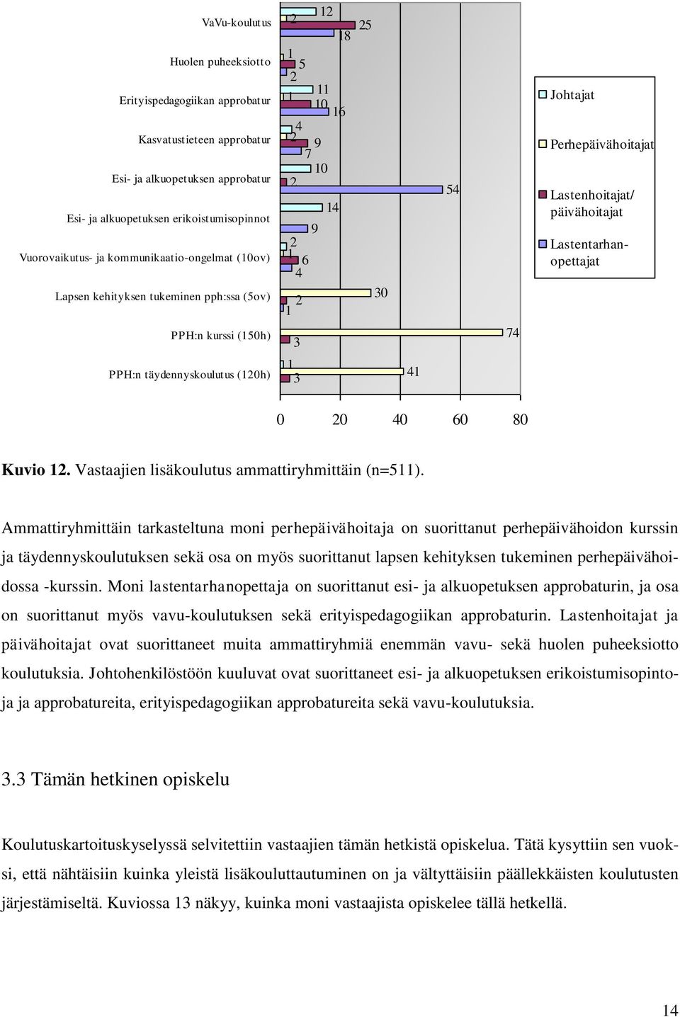 Lastentarhanopettajat PPH:n kurssi (150h) 3 74 PPH:n täydennyskoulutus (120h) 1 3 41 0 20 40 60 80 Kuvio 12. Vastaajien lisäkoulutus ammattiryhmittäin (n=511).