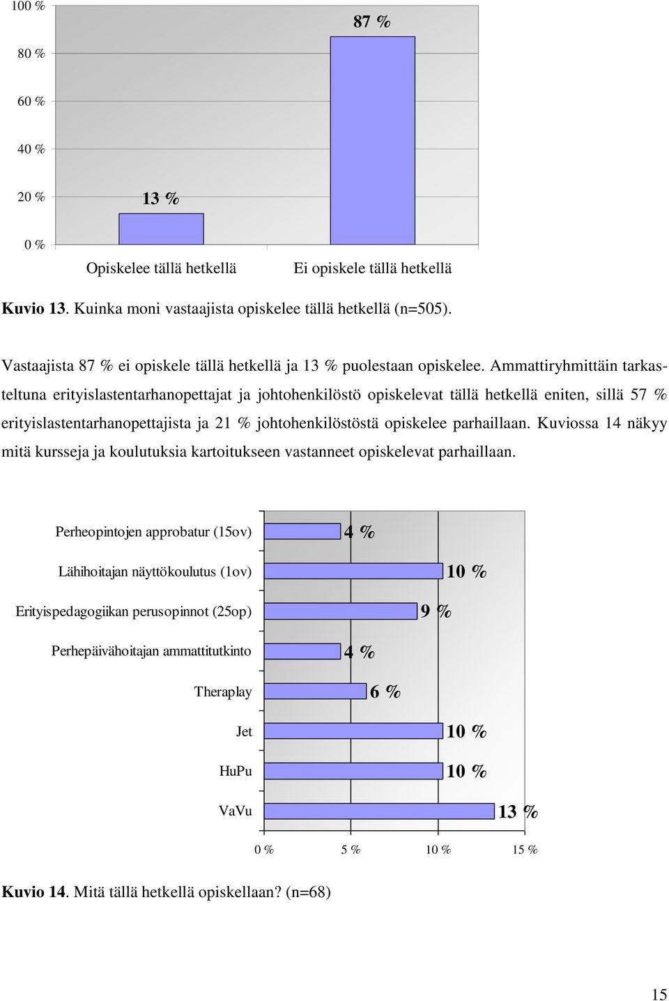 Ammattiryhmittäin tarkasteltuna erityislastentarhanopettajat ja johtohenkilöstö opiskelevat tällä hetkellä eniten, sillä 57 % erityislastentarhanopettajista ja 21 % johtohenkilöstöstä opiskelee