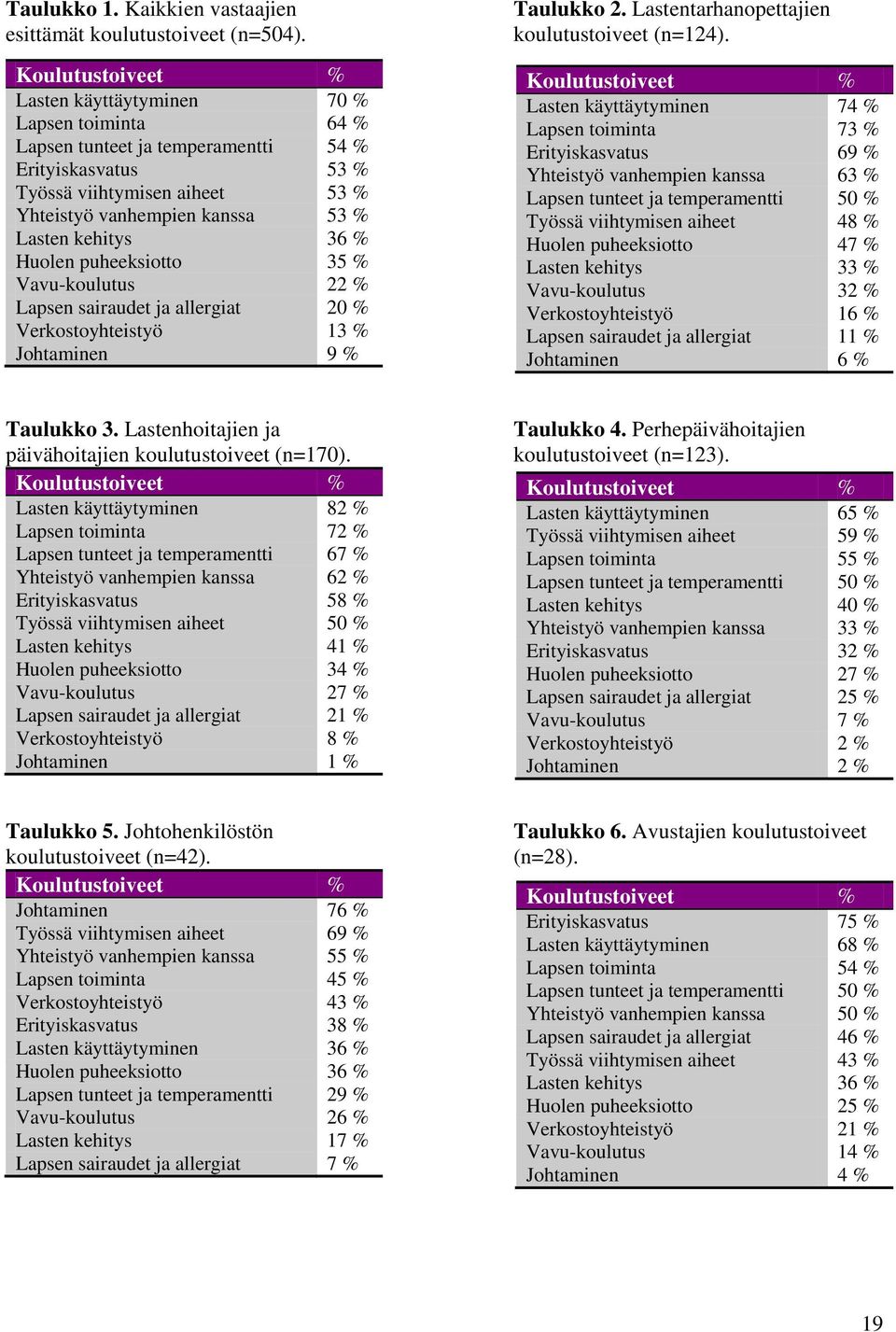 kehitys 36 % Huolen puheeksiotto 35 % Vavu-koulutus 22 % Lapsen sairaudet ja allergiat 20 % Verkostoyhteistyö 13 % Johtaminen 9 % Taulukko 2. Lastentarhanopettajien koulutustoiveet (n=124).