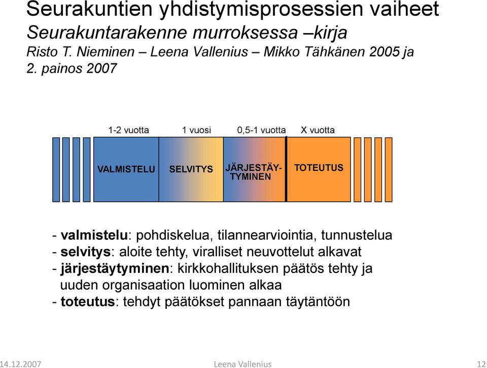 painos 2007 1-2 vuotta 1 vuosi 0,5-1 vuotta X vuotta VALMISTELU SELVITYS JÄRJESTÄY- TYMINEN TOTEUTUS - valmistelu: pohdiskelua,