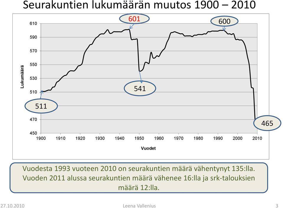 Vuodesta 1993 vuoteen 2010 on seurakuntien määrä vähentynyt 135:lla.