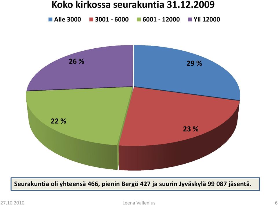 29 % 22 % 23 % Seurakuntia oli yhteensä 466, pienin