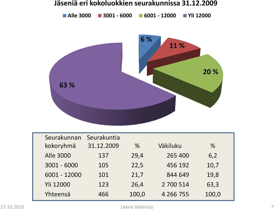 Seurakuntia 31.12.