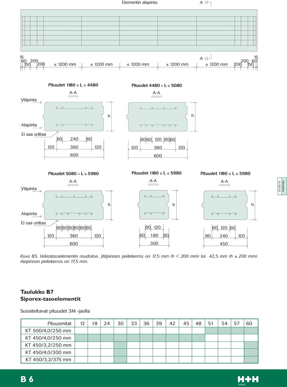 120 60 180 60 90 240 120 600 450 Kuva B5. Vakiotasoelementin raudoitus. Yläpinnan peitekerros on 17,5 mm ( < 200 mm) tai 42,5 mm ( 200 mm). lapinnan peitekerros on 17,5 mm.