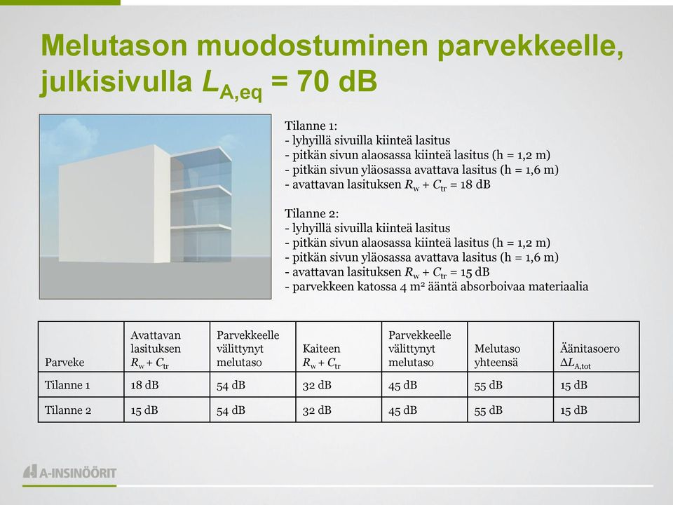 yläosassa avattava lasitus (h = 1,6 m) - avattavan lasituksen R w + C tr = 15 db - parvekkeen katossa 4 m 2 ääntä absorboivaa materiaalia Parveke Avattavan lasituksen R w + C tr Parvekkeelle