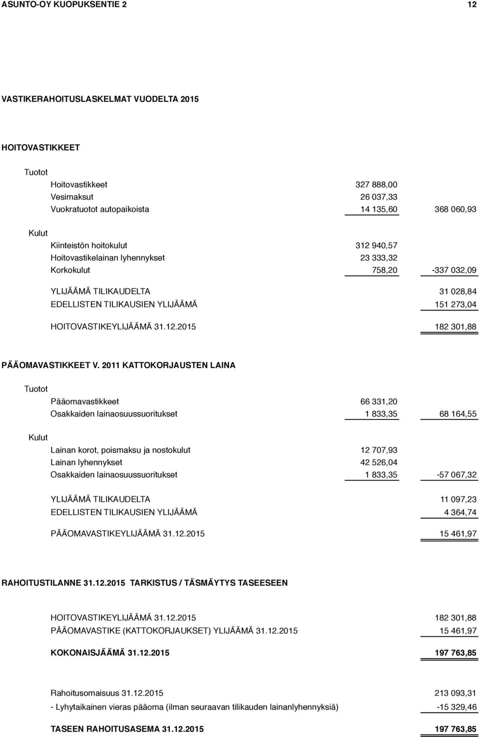 31.12.2015 182 301,88 PÄÄOMAVASTIKKEET V.