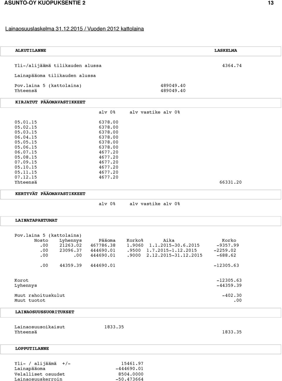 74 Lainapääoma tilikauden alussa Pov.laina 5 (kattolaina) 489049.40 Yhteensä 489049.40 KIRJATUT PÄÄOMAVASTIKKEET alv 0% alv vastike alv 0% 05.01.15 6378.00 05.02.15 6378.00 05.03.15 6378.00 06.