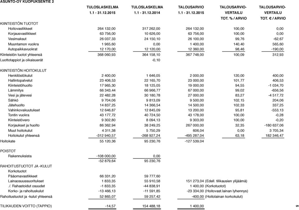 99,76-62,67 Muuntamon vuokra 1 965,60 0,00 1 400,00 140,40 565,60 Autopaikkavuokrat 12 170,00 12 120,00 12 360,00 98,46-190,00 Kiinteistön tuotot yhteensä 368 060,93 364 158,10 367 748,00 100,09