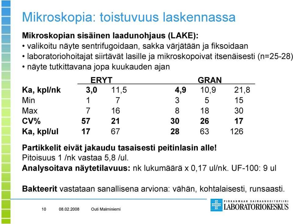 10,9 21,8 Min 1 7 3 5 15 Max 7 16 8 18 30 CV% 57 21 30 26 17 Ka, kpl/ul 17 67 28 63 126 Partikkelit eivät jakaudu tasaisesti peitinlasin alle!