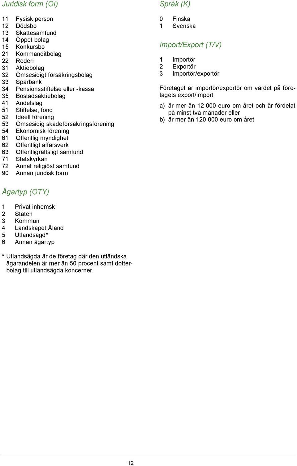 Offentligrättsligt samfund 71 Statskyrkan 72 Annat religiöst samfund 90 Annan juridisk form Språk (K) 0 Finska 1 Svenska Import/Export (T/V) 1 Importör 2 Exportör 3 Importör/exportör Företaget är