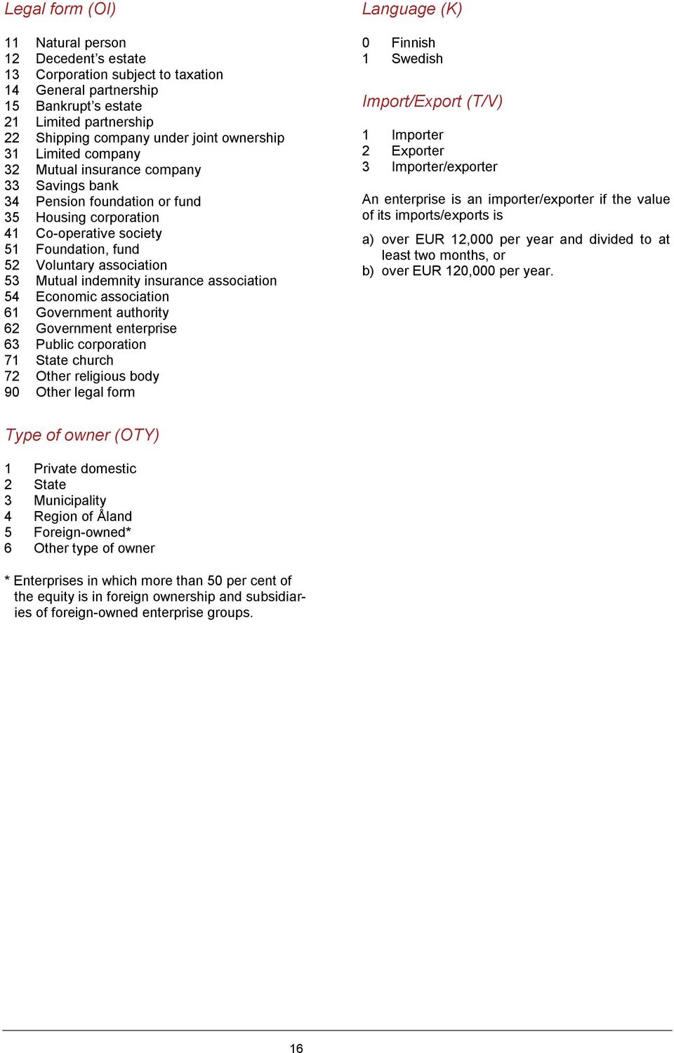 indemnity insurance association 54 Economic association 61 Government authority 62 Government enterprise 63 Public corporation 71 State church 72 Other religious body 90 Other legal form Language (K)