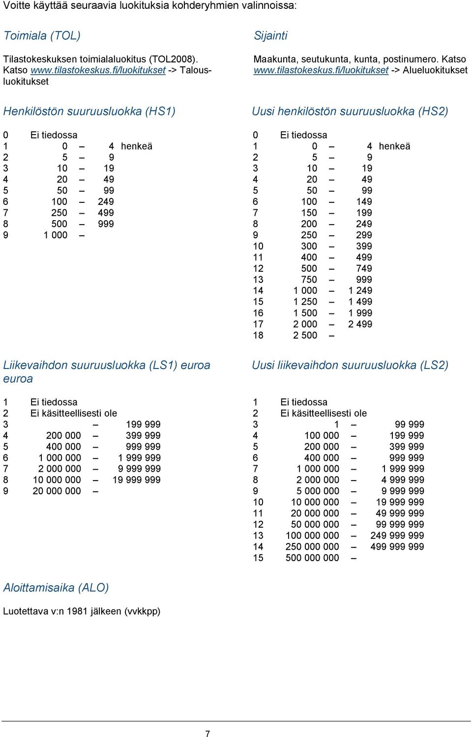 fi/luokitukset -> Alueluokitukset Henkilöstön suuruusluokka (HS1) Uusi henkilöstön suuruusluokka (HS2) 0 Ei tiedossa 0 Ei tiedossa 1 0 4 henkeä 1 0 4 henkeä 2 5 9 2 5 9 3 10 19 3 10 19 4 20 49 4 20