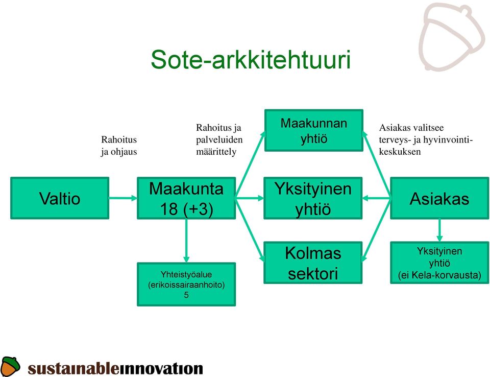 hyvinvointikeskuksen Valtio Maakunta 18 (+3) Yksityinen yhtiö Asiakas
