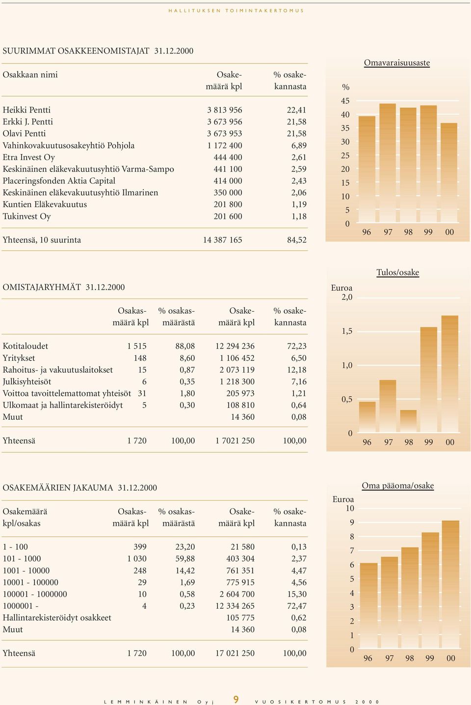 Placeringsfonden Aktia Capital 414 000 2,43 Keskinäinen eläkevakuutusyhtiö Ilmarinen 350 000 2,06 Kuntien Eläkevakuutus 201 800 1,19 Tukinvest Oy 201 600 1,18 Yhteensä, 10 suurinta 14 387 165 84,52 %