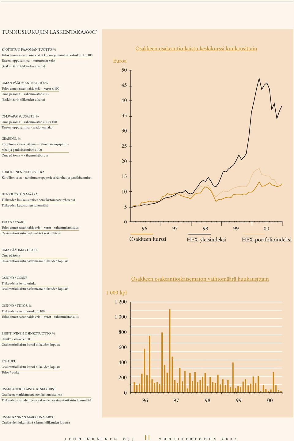 OMAVARAISUUSASTE, % Oma pääoma + vähemmistöosuus x 100 Taseen loppusumma - saadut ennakot GEARING, % Korollinen vieras pääoma - rahoitusarvopaperit - rahat ja pankkisaamiset x 100 Oma pääoma +