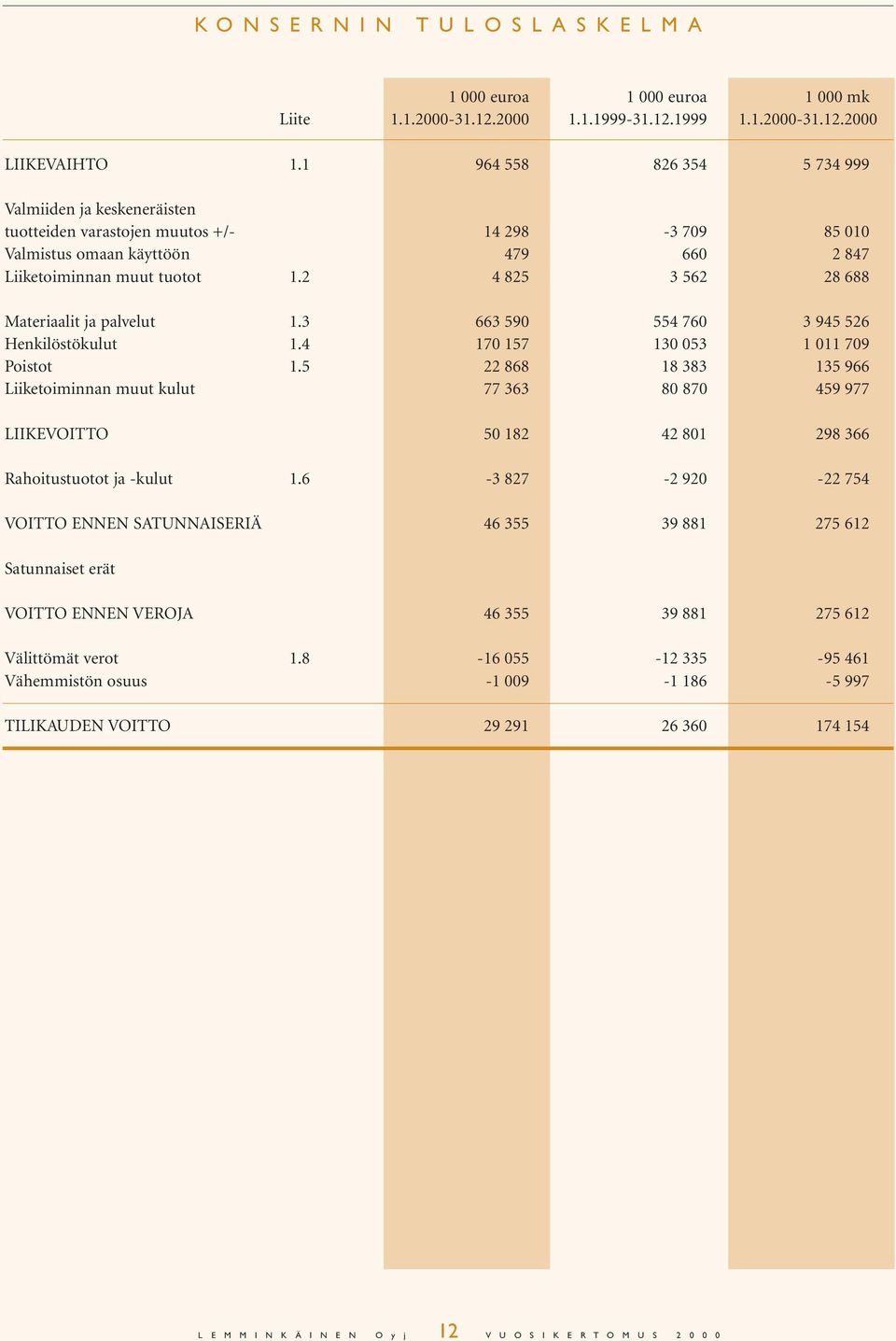 2 4 825 3 562 28 688 Materiaalit ja palvelut 1.3 663 590 554 760 3 945 526 Henkilöstökulut 1.4 170 157 130 053 1 011 709 Poistot 1.