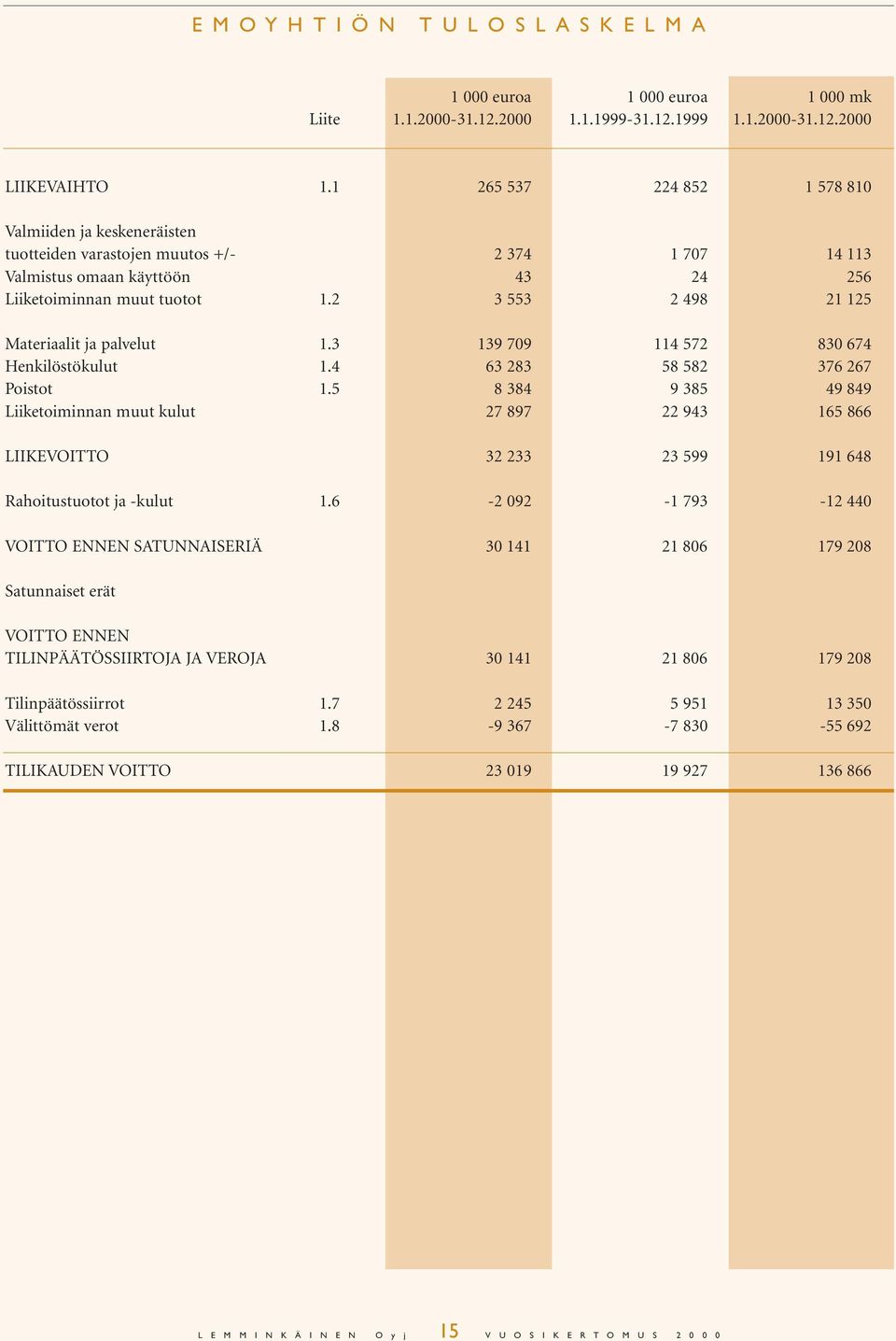 2 3 553 2 498 21 125 Materiaalit ja palvelut 1.3 139 709 114 572 830 674 Henkilöstökulut 1.4 63 283 58 582 376 267 Poistot 1.