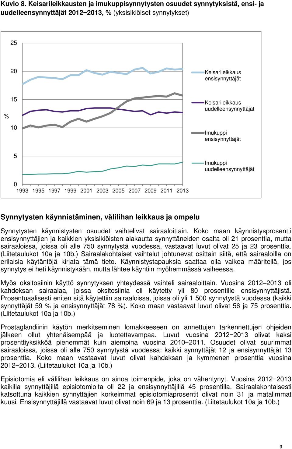 uudelleensynnyttäjät Imukuppi ensisynnyttäjät 5 Imukuppi uudelleensynnyttäjät 0 1993 1995 1997 1999 2001 2003 2005 2007 2009 2011 2013 Synnytysten käynnistäminen, välilihan leikkaus ja ompelu