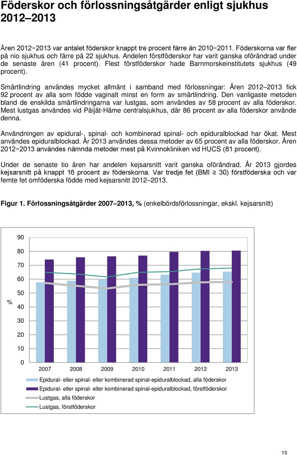 Smärtlindring användes mycket allmänt i samband med förlossningar: Åren 2012 2013 fick 92 procent av alla som födde vaginalt minst en form av smärtlindring.