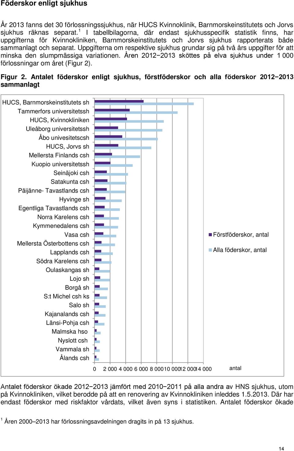 Uppgifterna om respektive sjukhus grundar sig på två års uppgifter för att minska den slumpmässiga variationen. Åren 2012 2013 sköttes på elva sjukhus under 1 000 förlossningar om året (Figur 2).