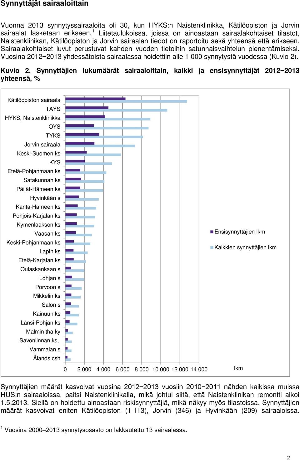 Sairaalakohtaiset luvut perustuvat kahden vuoden tietoihin satunnaisvaihtelun pienentämiseksi. Vuosina 2012 2013 yhdessätoista sairaalassa hoidettiin alle 1 000 synnytystä vuodessa (Kuvio 2). Kuvio 2.