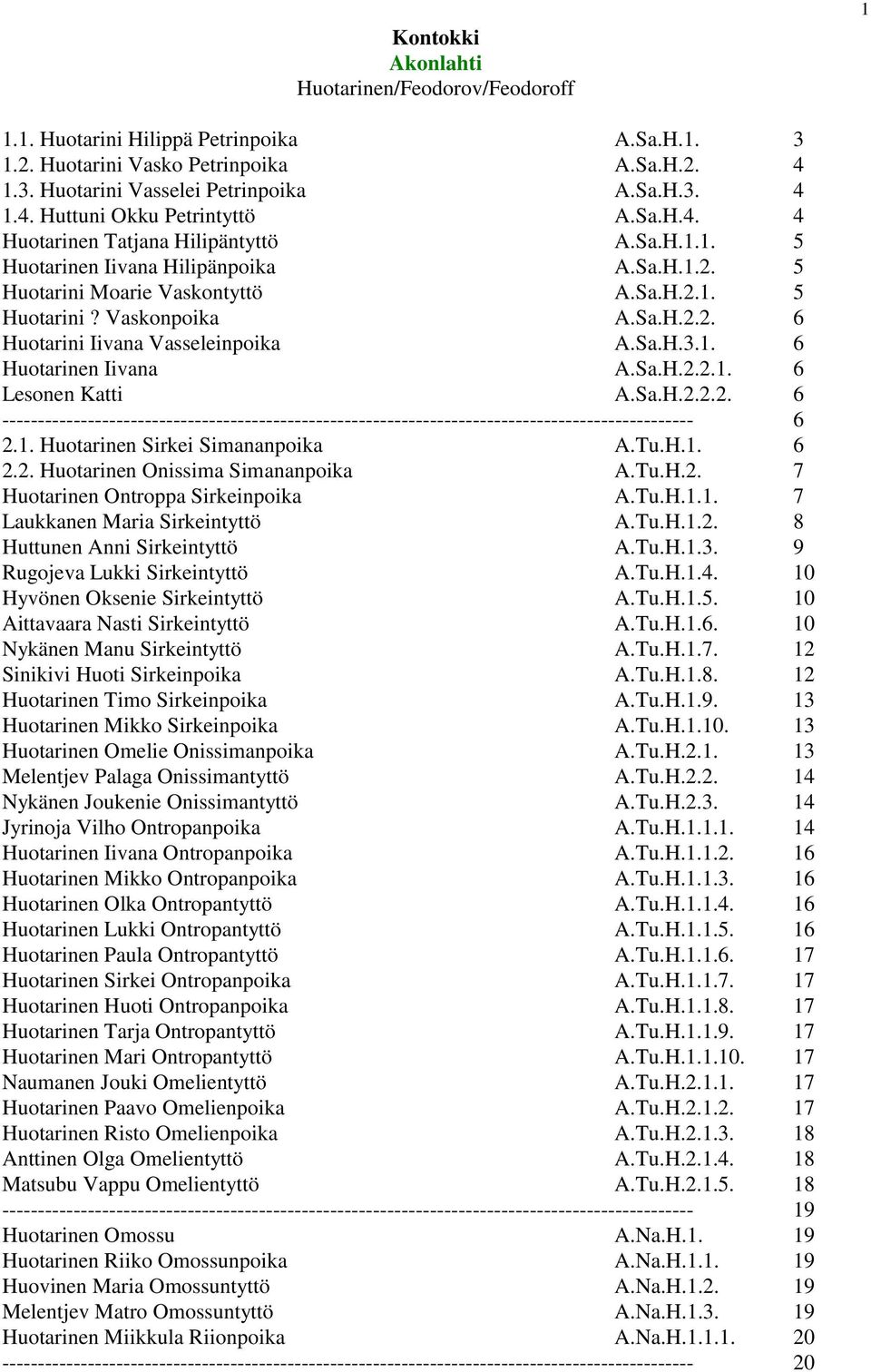 Sa.H.3.1. 6 Huotarinen Iivana A.Sa.H.2.2.1. 6 Lesonen Katti A.Sa.H.2.2.2. 6 ------------------------------------------------------------------------------------------------- 6 2.1. Huotarinen Sirkei Simananpoika A.