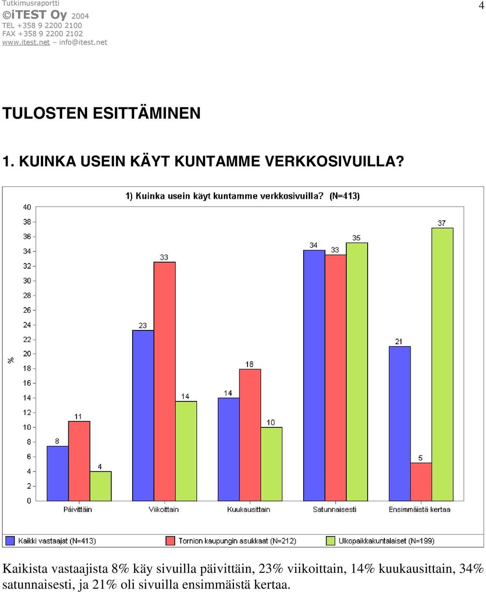 Kaikista vastaajista 8% käy sivuilla päivittäin, 23%