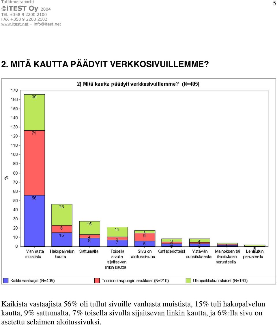 muistista, 15% tuli hakupalvelun kautta, 9% sattumalta, 7%