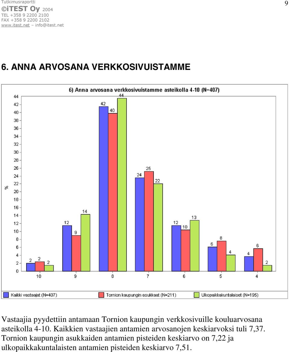 Kaikkien vastaajien antamien arvosanojen keskiarvoksi tuli 7,37.