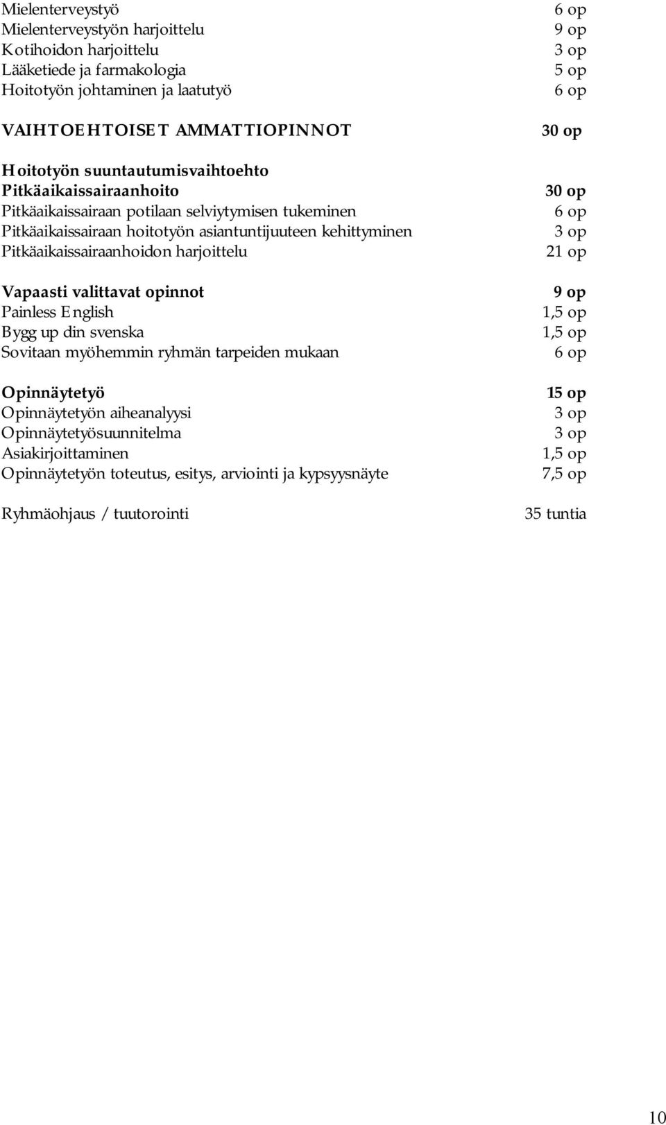 Pitkäaikaissairaanhoidon harjoittelu Vapaasti valittavat opinnot Painless English Bygg up din svenska Sovitaan myöhemmin ryhmän tarpeiden mukaan Opinnäytetyö Opinnäytetyön aiheanalyysi
