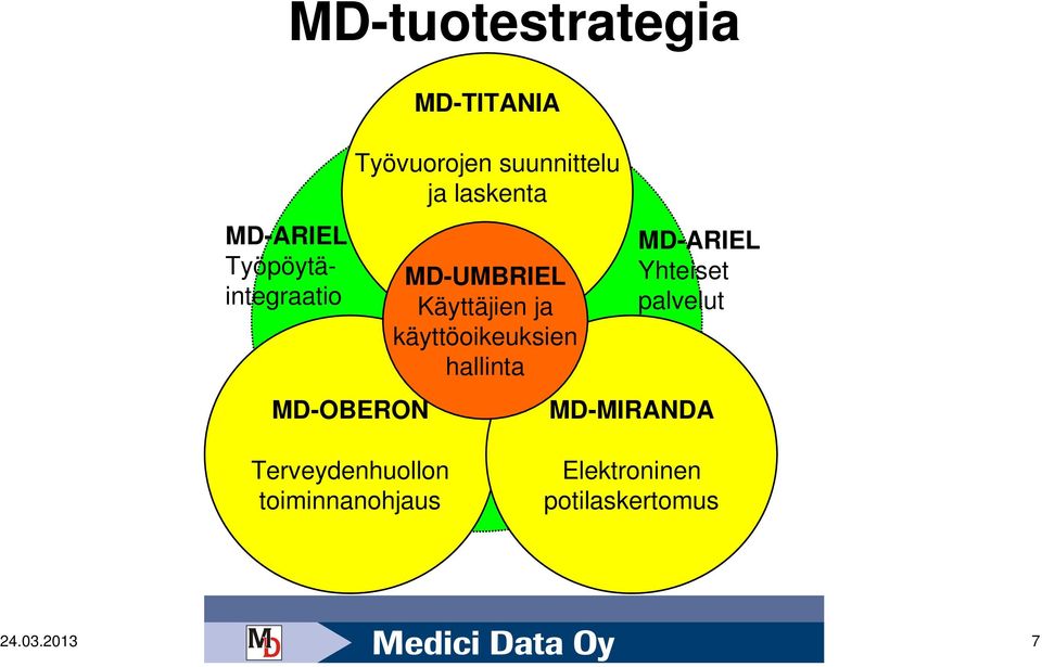 Käyttäjien ja käyttöoikeuksien hallinta MD-ARIEL Yhteiset palvelut