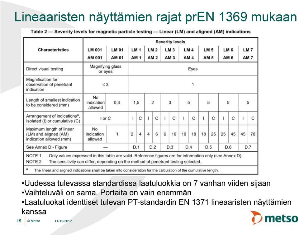 Vaihteluväli on sama.