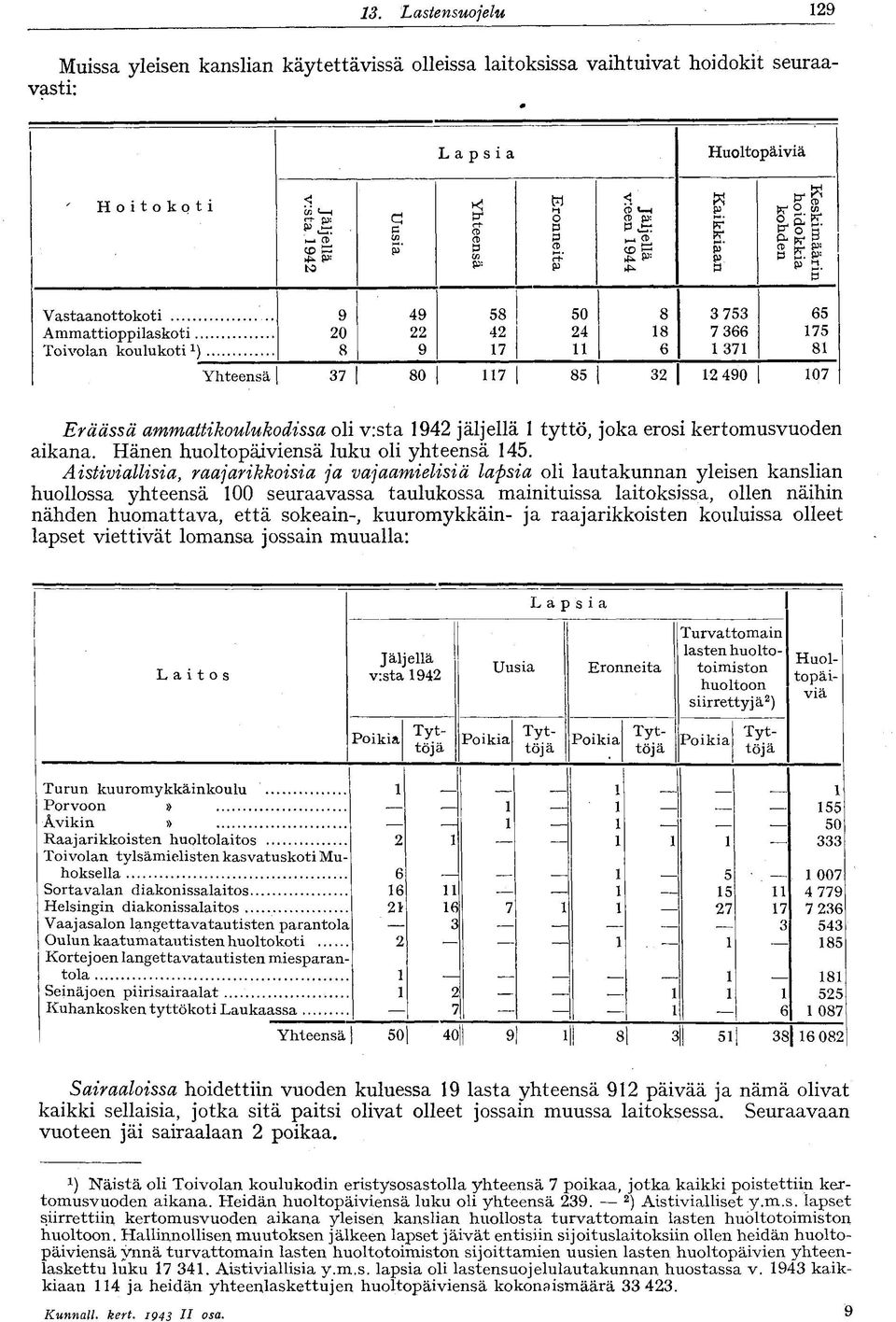 ammattikoulukodissa oli v:sta 942 jäljellä tyttö, joka erosi kertomusvuoden aikana. Hänen huoltopäiviensä luku oli yhteensä 45.