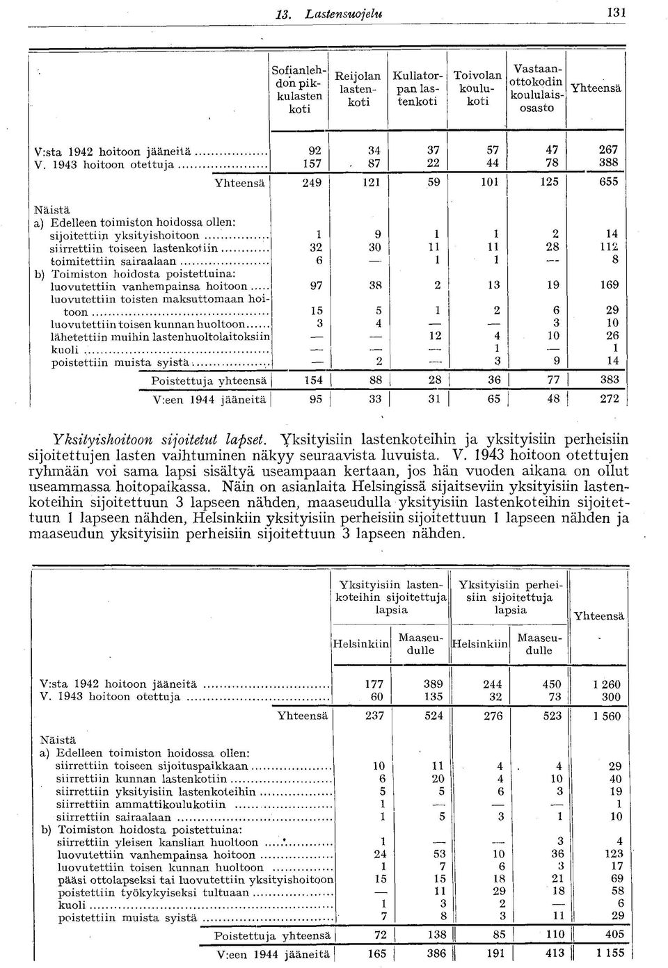 siirrettiin toiseen lastenkotiin toimitettiin sairaalaan b) Toimiston hoidosta poistettuina: luovutettiin vanhempainsa hoitoon.