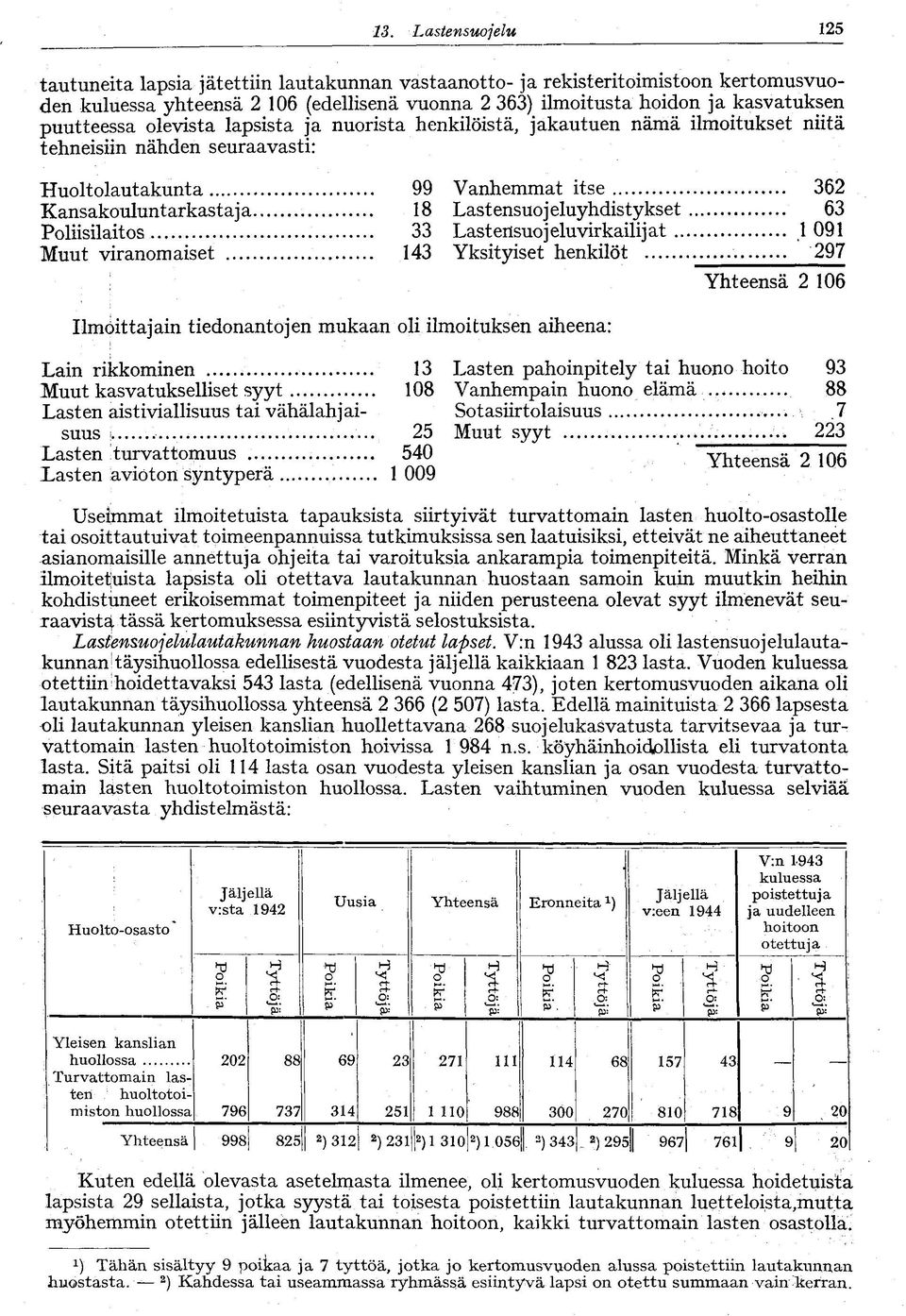 .. 99 Vanhemmat itse 62 8 Lastensuojeluyhdistykset 6 Lastensuojehivirkailijat 09 4 Yksityiset henkilöt ' 297 Yhteensä 2 06 Ilmöittajain tiedonantojen mukaan oli ilmoituksen aiheena: Lain rikkominen