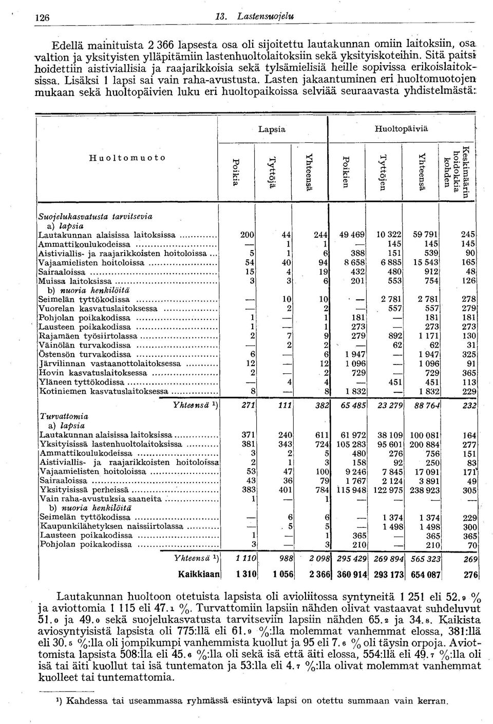 Lasten jakaantuminen eri huoltomuotojen mukaan sekä huoltopäivien luku eri huoltopaikoissa selviää seuraavasta yhdistelmästä:: Lapsia Huoltopäiviä Huoltomuoto i e Ö rh fl> CD cn P 9» 2 e a' P <t> rh