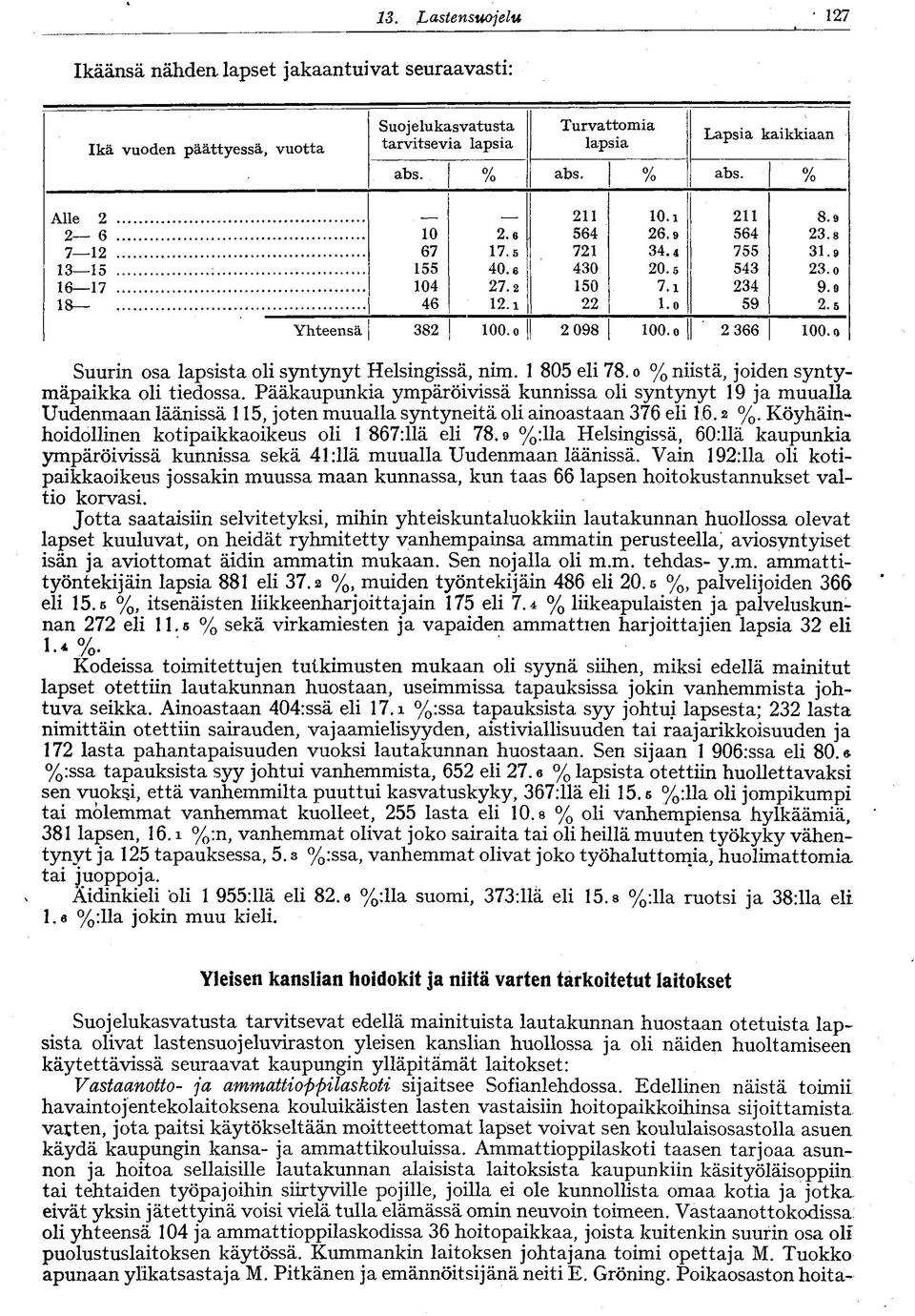 0 Suurin osa lapsista oli syntynyt Helsingissä, nim. 805 eli 78. o % niistä, joiden syntymäpaikka oli tiedossa.