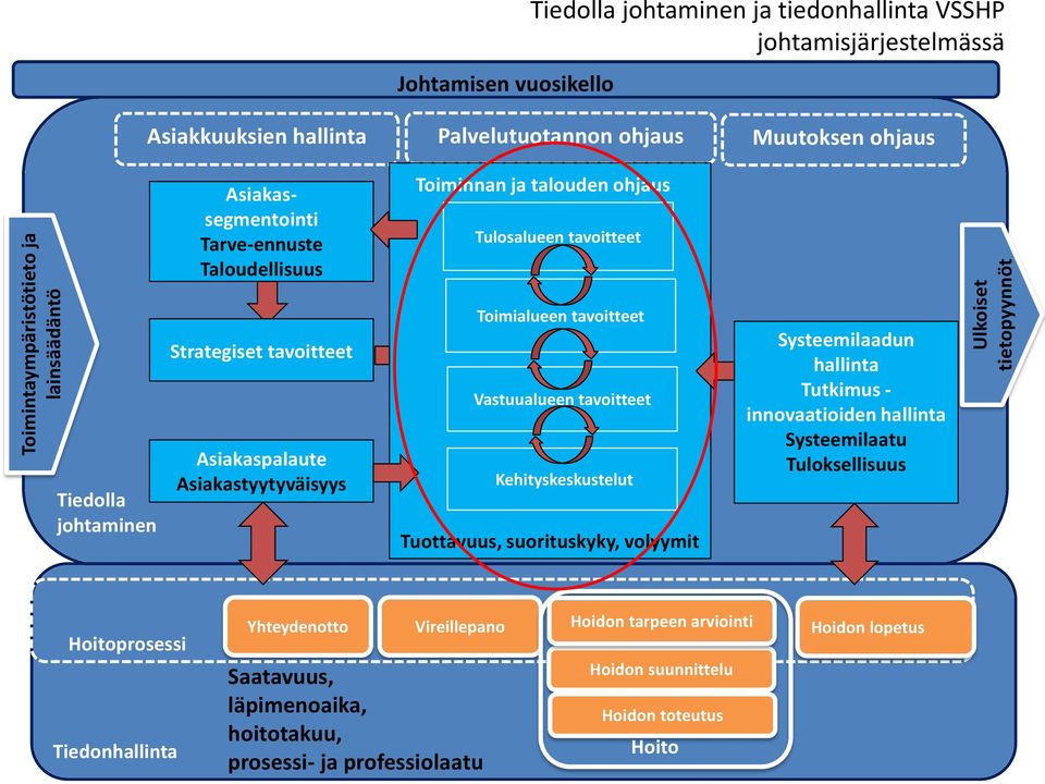 tavoitteet Vastuualueen tavoitteet Kehityskeskustelut Tuottavuus, suorituskyky, volyymit Systeemilaadun hallinta Tutkimus - innovaatioiden hallinta Systeemilaatu Tuloksellisuus Ulkoiset