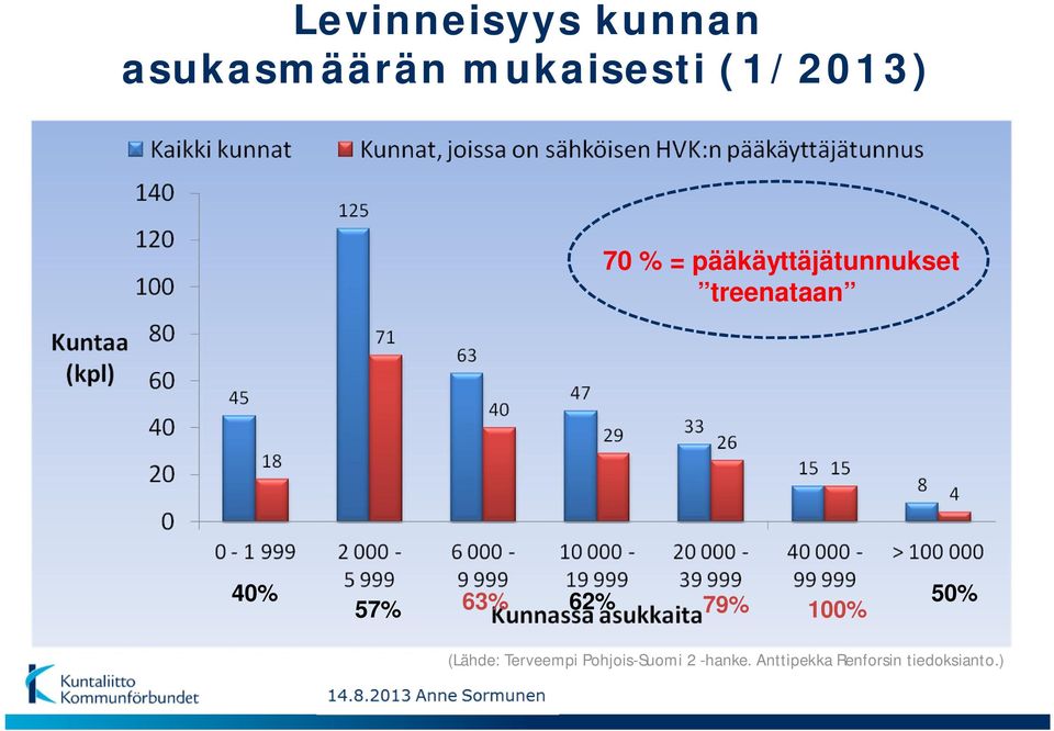 40% 57% 63% 62% 79% 100% 50% (Lähde: Terveempi