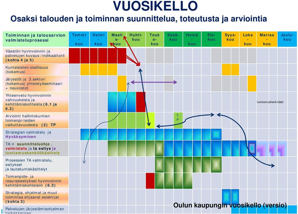 sektori (kokemus) yhteistyöseminaari + neuvostot Yhteenveto hyvinvoinnin vahvuuksista ja kehittämiskohteista (6.1 ja 6.2) luottamushenk.