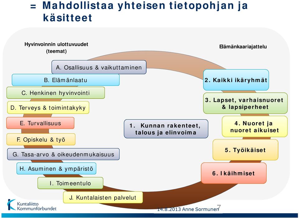 Lapset, varhaisnuoret & lapsiperheet E. Turvallisuus F. Opiskelu & työ G. Tasa-arvo & oikeudenmukaisuus H.