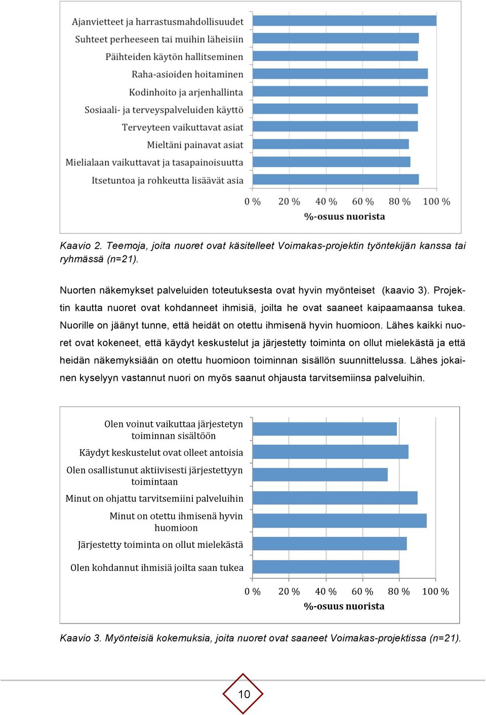 Lähes kaikki nuoret ovat kokeneet, että käydyt keskustelut ja järjestetty toiminta on ollut mielekästä ja että heidän näkemyksiään on otettu huomioon toiminnan sisällön suunnittelussa.