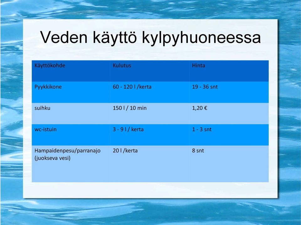 150 l / 10 min 1,20 wc-istuin 3-9 l / kerta 1-3 snt