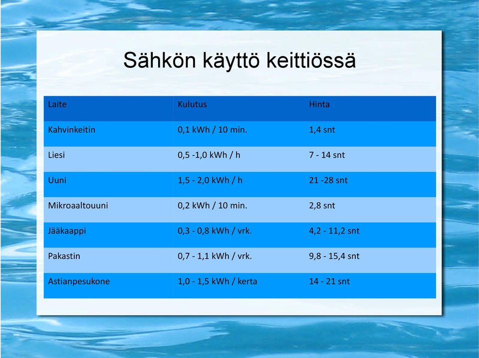 Mikroaaltouuni 0,2 kwh / 10 min. 2,8 snt Jääkaappi 0,3-0,8 kwh / vrk.