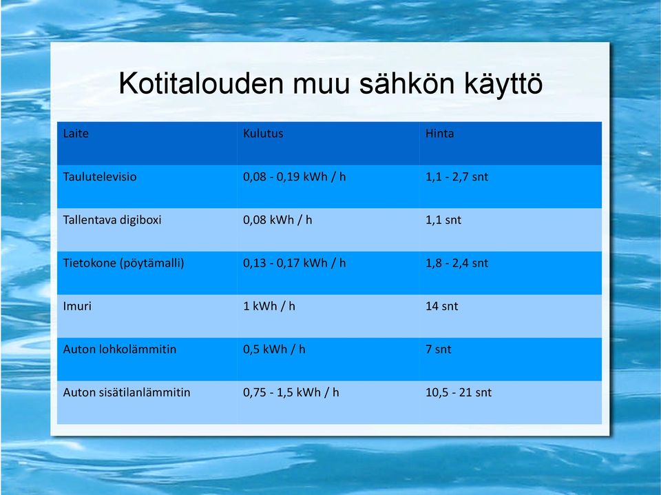 (pöytämalli) 0,13-0,17 kwh / h 1,8-2,4 snt Imuri 1 kwh / h 14 snt Auton