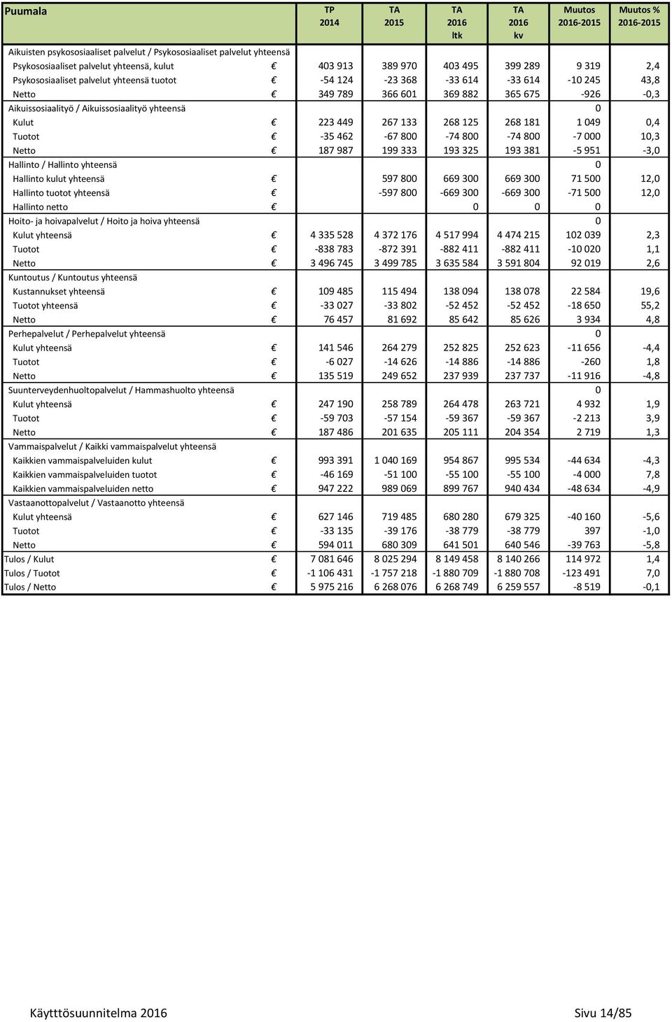 Aikuissosiaalityö yhteensä 0 Kulut 223 449 267 133 268 125 268 181 1 049 0,4 Tuotot 35 462 67 800 74 800 74 800 7 000 10,3 Netto 187 987 199 333 193 325 193 381 5 951 3,0 Hallinto / Hallinto yhteensä