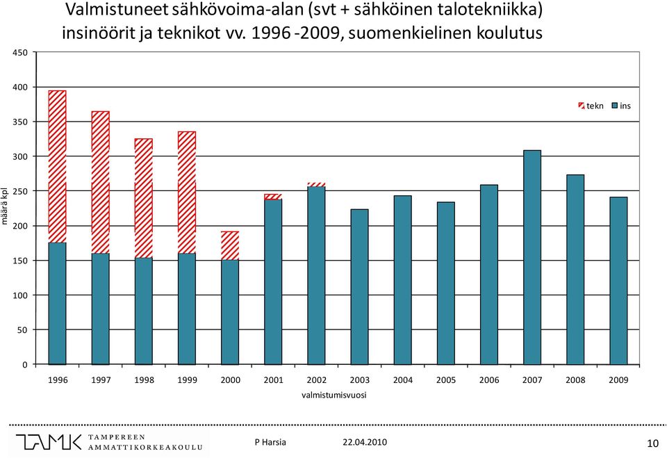 1996 2009, suomenkielinen koulutus 400 350 tekn ins 300 määrä kpl