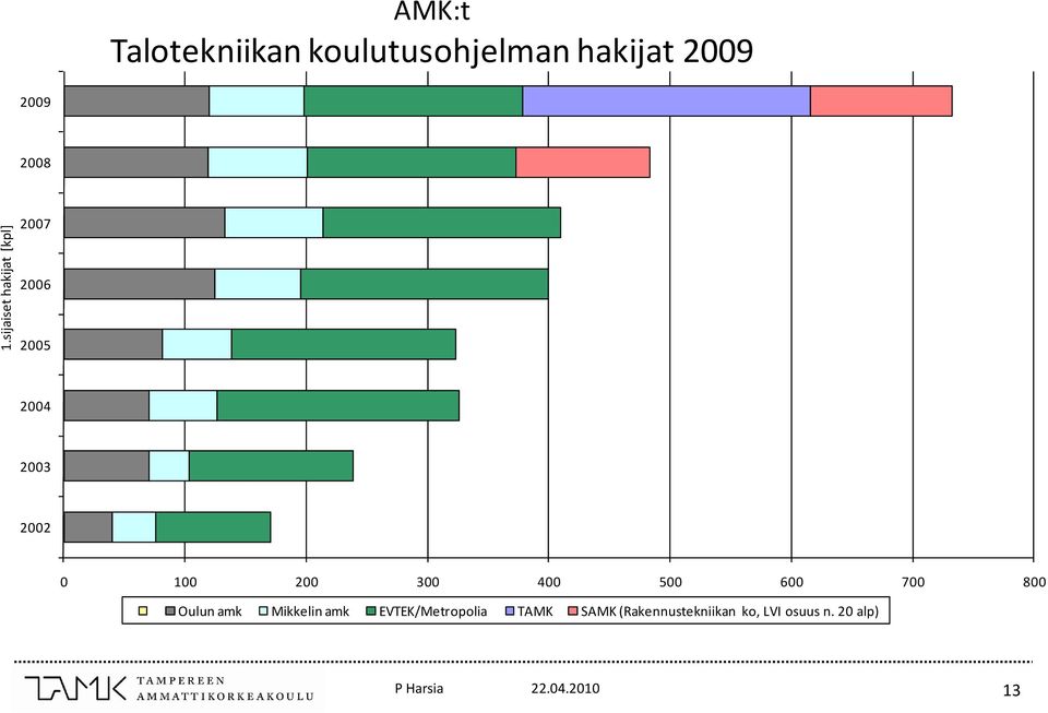 400 500 600 700 800 Oulun amk Mikkelin amk EVTEK/Metropolia TAMK