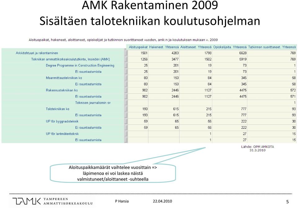 Aloituspaikkamäärät vaihtelee vuosittain =>