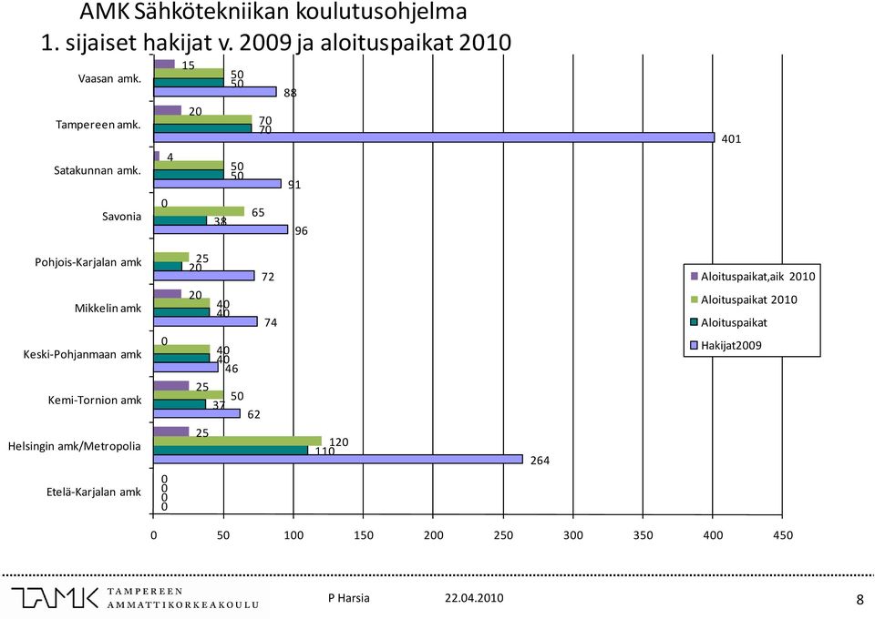 4 50 50 Savonia 0 38 65 88 91 96 401 Pohjois Karjalan amk Mikkelin amk Keski Pohjanmaan amk Kemi Tornion amk Helsingin